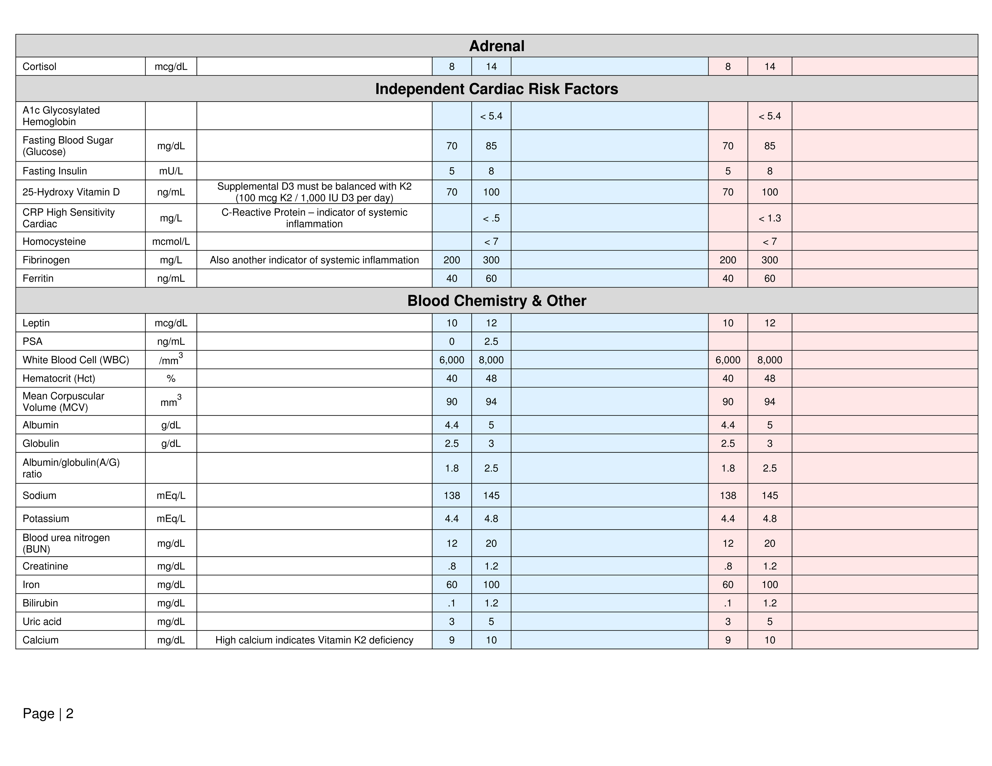 Picture Optimal Blood Test Reference Range And Ratio Charts